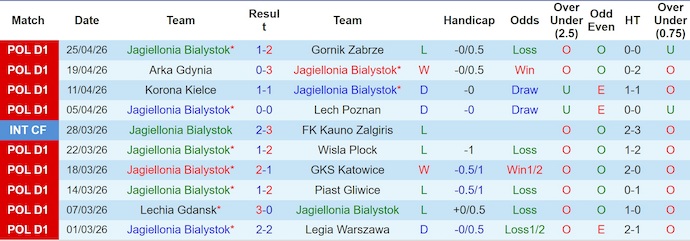 Nhận định, soi kèo Jagiellonia vs Pogon Szczecin, 22h30 ngày 9/5: Dễ hòa - Ảnh 1