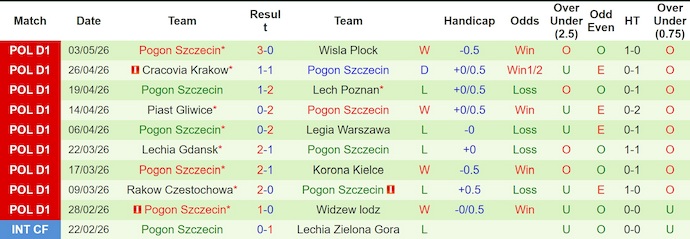 Nhận định, soi kèo Jagiellonia vs Pogon Szczecin, 22h30 ngày 9/5: Dễ hòa - Ảnh 2