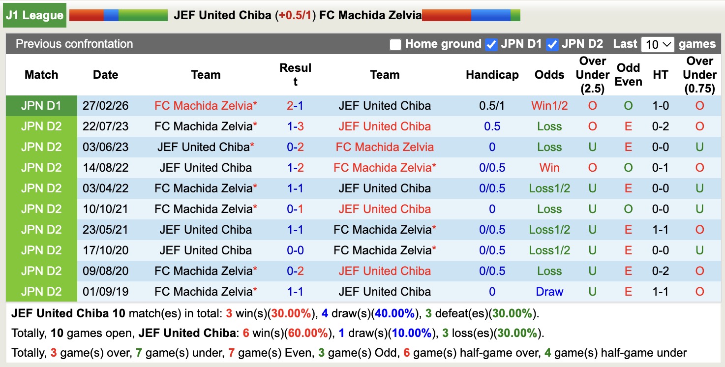 Nhận định, soi kèo JEF United Chiba vs Machida Zelvia, 15h00 ngày 10/5: Bắt nạt ma mới - Ảnh 3