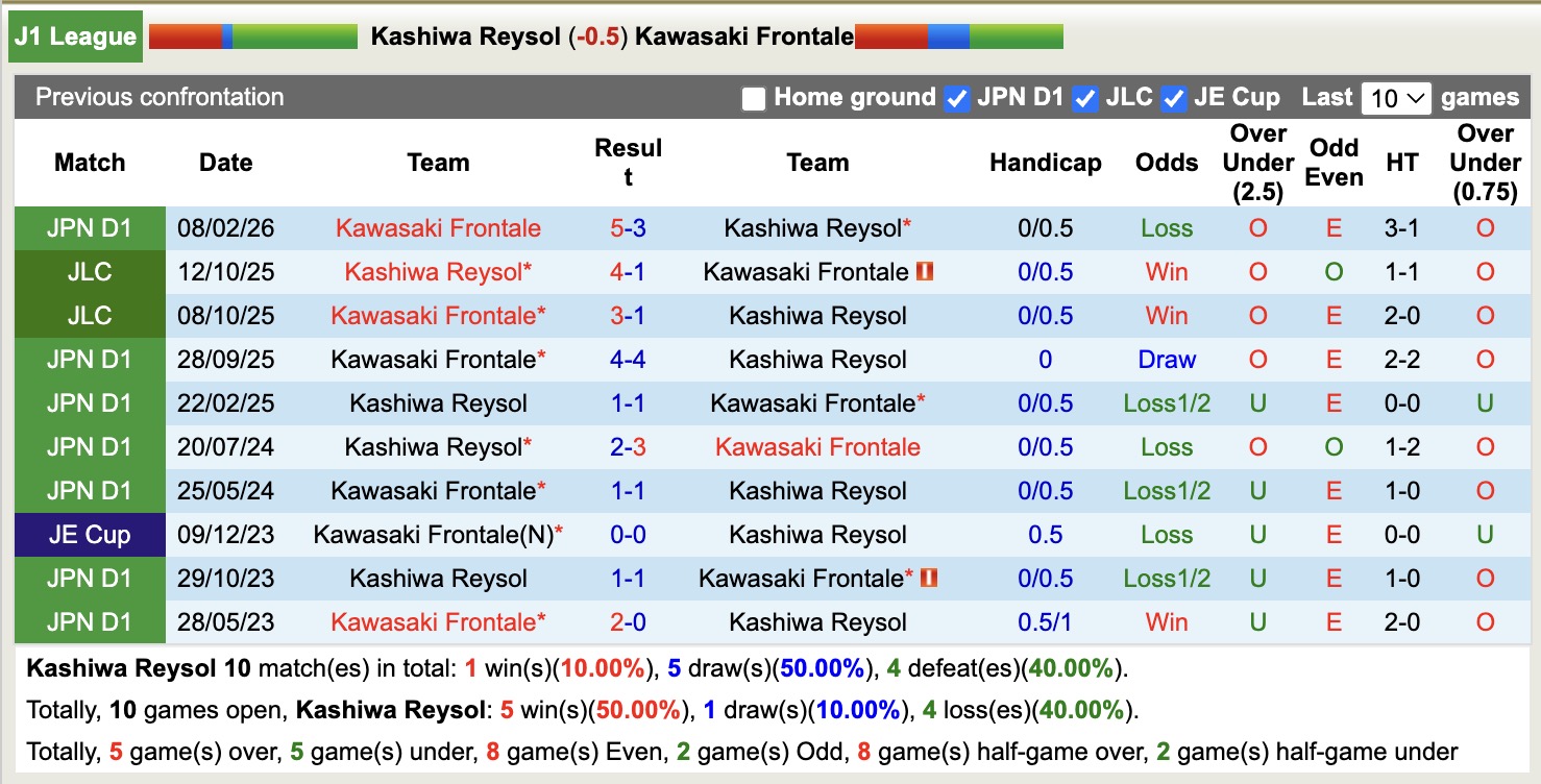 Nhận định, soi kèo Kashiwa Reysol vs Kawasaki Frontale, 14h00 ngày 10/5: Chưa dứt khủng hoảng - Ảnh 3