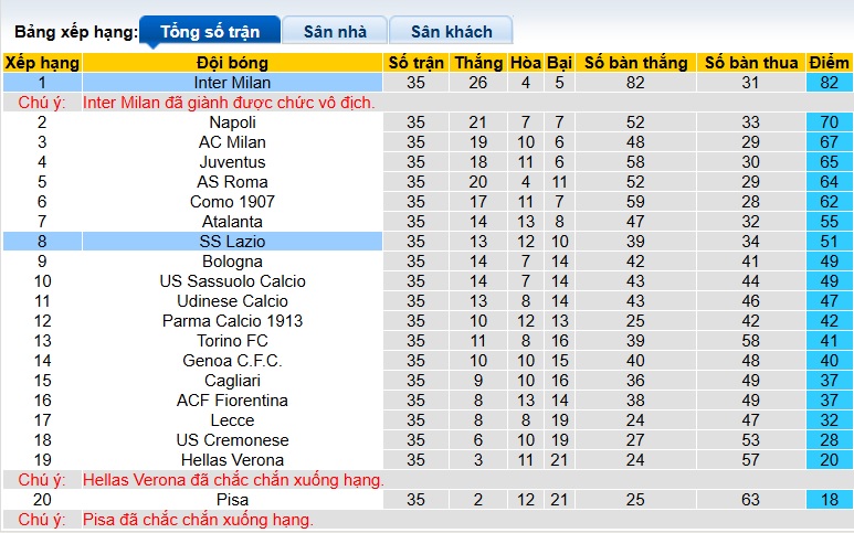 Nhận định, soi kèo Lazio vs Inter Milan, 23h00 ngày 9/5: Hai đội cùng giữ chân! - Ảnh 1