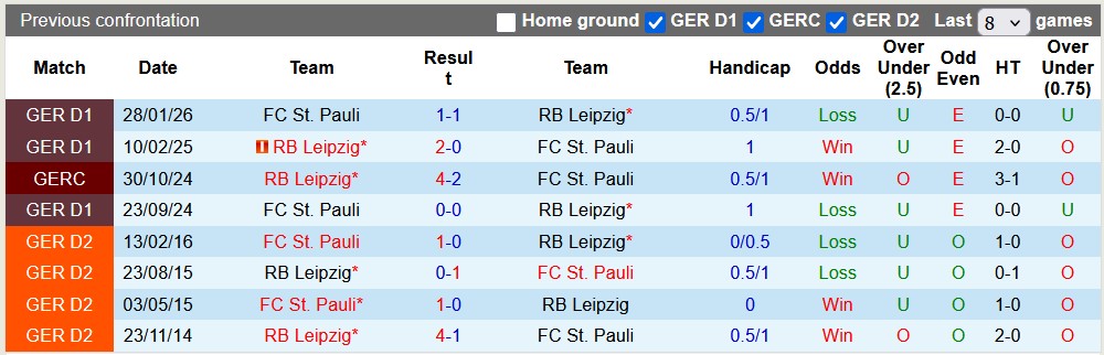 Nhận định, soi kèo Leipzig vs St. Pauli, 20h30 ngày 9/5: Chắc suất top 4 - Ảnh 4