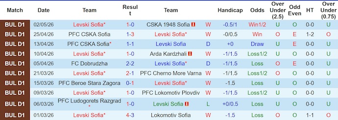 Nhận định, soi kèo Levski Sofia vs Ludogorets, 22h45 ngày 9/5: Thời thế thay đổi - Ảnh 1