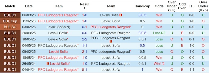 Nhận định, soi kèo Levski Sofia vs Ludogorets, 22h45 ngày 9/5: Thời thế thay đổi - Ảnh 3