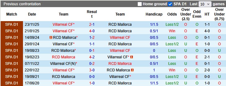 Nhận định, soi kèo Mallorca vs Villarreal, 19h00 ngày 10/5: Nỗ lực trụ hạng - Ảnh 3