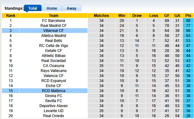 Nhận định, soi kèo Mallorca vs Villarreal, 19h00 ngày 10/5: Nỗ lực trụ hạng - Ảnh 4