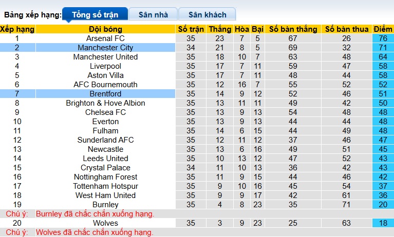 Nhận định, soi kèo Man City vs Brentford, 23h30 ngày 9/5: Không còn đường lùi - Ảnh 1