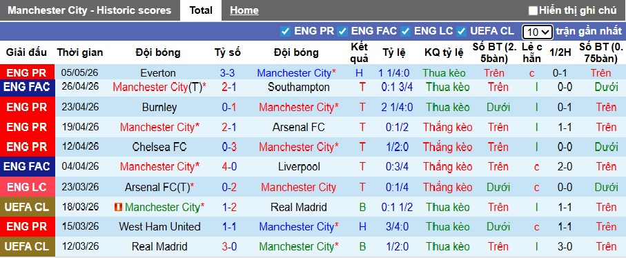 Nhận định, soi kèo Man City vs Brentford, 23h30 ngày 9/5: Không còn đường lùi - Ảnh 3