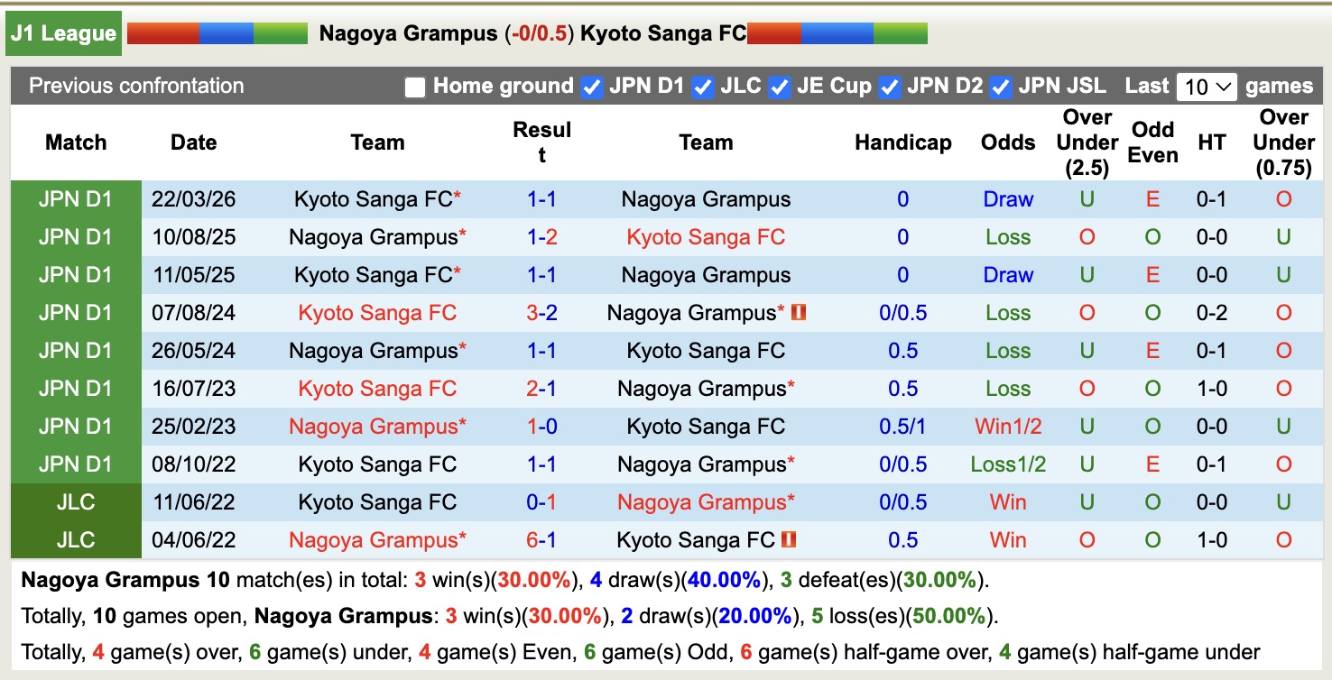 Nhận định, soi kèo Nagoya Grampus vs Kyoto Sanga, 14h00 ngày 10/5: Giữ chắc ngôi đầu - Ảnh 3