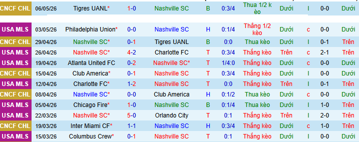 Nhận định, soi kèo Nashville vs D.C United - Ảnh 2