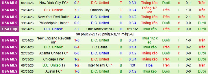 Nhận định, soi kèo Nashville vs D.C United - Ảnh 3