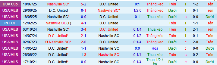 Nhận định, soi kèo Nashville vs D.C United - Ảnh 4