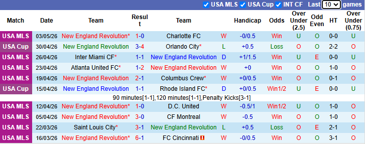 Nhận định, soi kèo New England Revolution vs Philadelphia Union, 6h30 ngày 10/5: Thăng hoa - Ảnh 2
