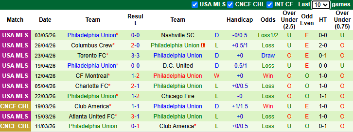 Nhận định, soi kèo New England Revolution vs Philadelphia Union, 6h30 ngày 10/5: Thăng hoa - Ảnh 3