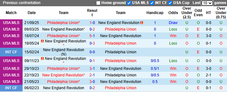 Nhận định, soi kèo New England Revolution vs Philadelphia Union, 6h30 ngày 10/5: Thăng hoa - Ảnh 4