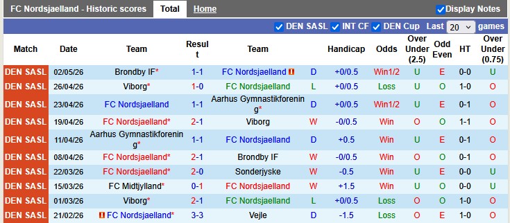 Nhận định, soi kèo Nordsjaelland vs Midtjylland, 19h00 ngày 10/5: Kẻ ngáng đường - Ảnh 1