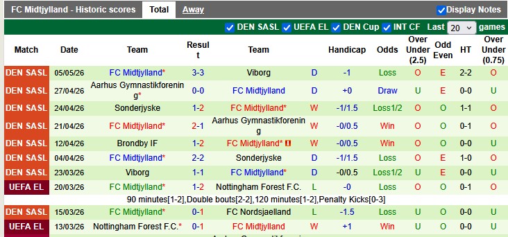Nhận định, soi kèo Nordsjaelland vs Midtjylland, 19h00 ngày 10/5: Kẻ ngáng đường - Ảnh 2