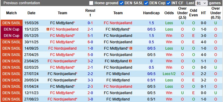 Nhận định, soi kèo Nordsjaelland vs Midtjylland, 19h00 ngày 10/5: Kẻ ngáng đường - Ảnh 3