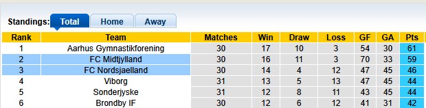 Nhận định, soi kèo Nordsjaelland vs Midtjylland, 19h00 ngày 10/5: Kẻ ngáng đường - Ảnh 4