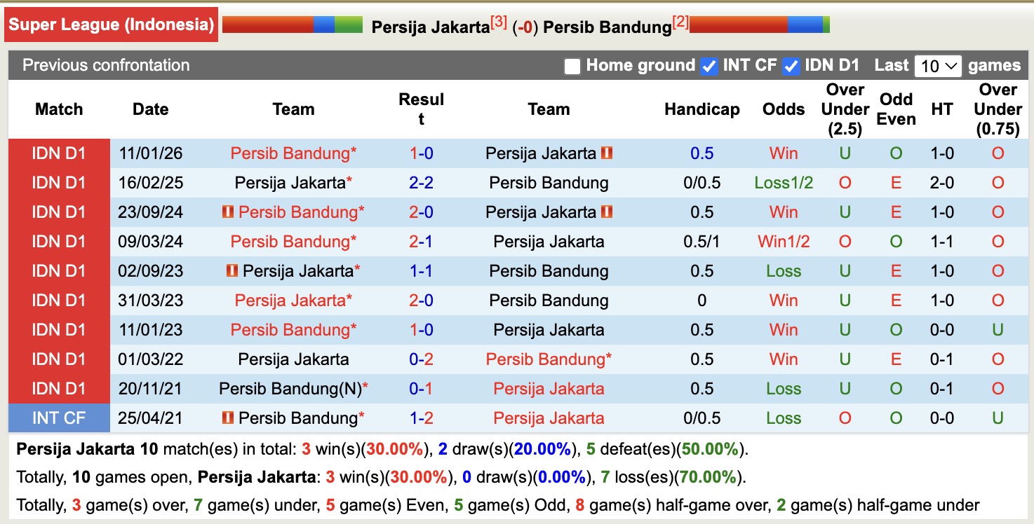 Nhận định, soi kèo Persija Jakarta vs Persib Bandung, 15h30 ngày 10/5: Đánh chiếm Top1 - Ảnh 3