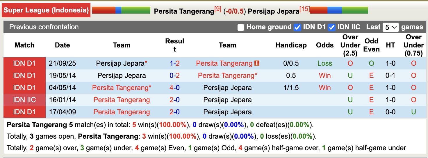 Nhận định, soi kèo Persita Tangerang vs Persijap Jepara, 15h30 ngày 10/5: Thắng lợi lịch sử - Ảnh 3