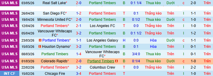 Nhận định, soi kèo Portland Timbers vs Sporting Kansas City - Ảnh 2
