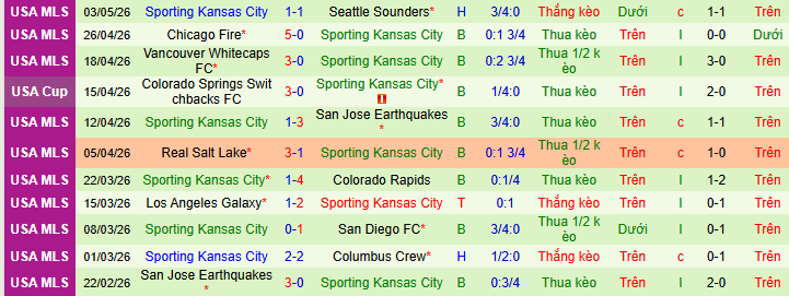 Nhận định, soi kèo Portland Timbers vs Sporting Kansas City - Ảnh 3