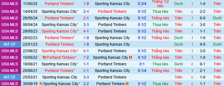 Nhận định, soi kèo Portland Timbers vs Sporting Kansas City - Ảnh 4