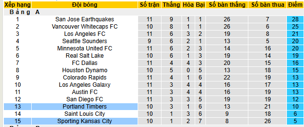 Nhận định, soi kèo Portland Timbers vs Sporting Kansas City - Ảnh 5
