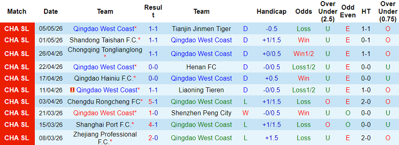Nhận định soi kèo Qingdao West Coast vs Wuhan Three Towns, 16h30 ngày 10/5: Dễ thua - Ảnh 1