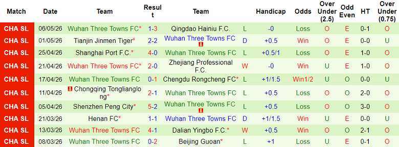 Nhận định soi kèo Qingdao West Coast vs Wuhan Three Towns, 16h30 ngày 10/5: Dễ thua - Ảnh 2
