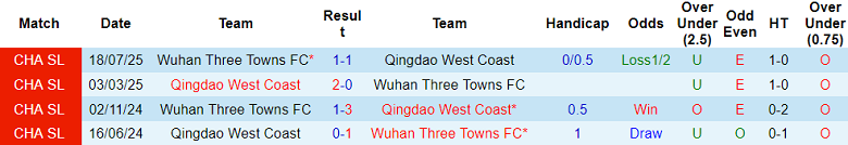 Nhận định soi kèo Qingdao West Coast vs Wuhan Three Towns, 16h30 ngày 10/5: Dễ thua - Ảnh 3