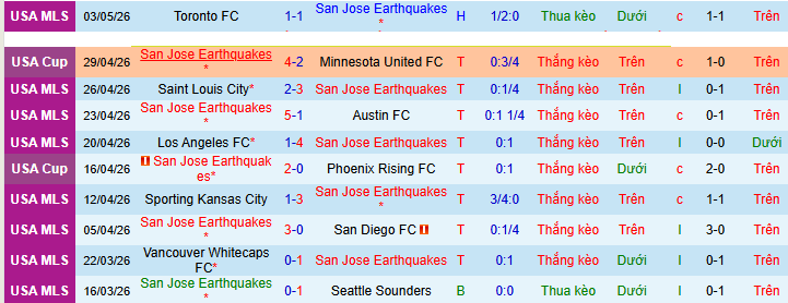 Nhận định, soi kèo San Jose Earthquakes vs Vancouver Whitecaps - Ảnh 2