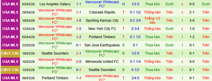 Nhận định, soi kèo San Jose Earthquakes vs Vancouver Whitecaps - Ảnh 3