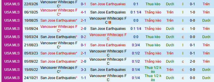 Nhận định, soi kèo San Jose Earthquakes vs Vancouver Whitecaps - Ảnh 4