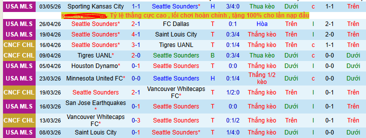 Nhận định, soi kèo Seattle Sounders vs San Diego - Ảnh 1