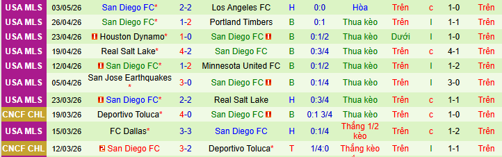 Nhận định, soi kèo Seattle Sounders vs San Diego - Ảnh 2