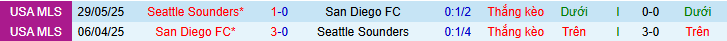 Nhận định, soi kèo Seattle Sounders vs San Diego - Ảnh 3