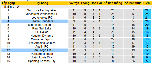 Nhận định, soi kèo Seattle Sounders vs San Diego - Ảnh 4