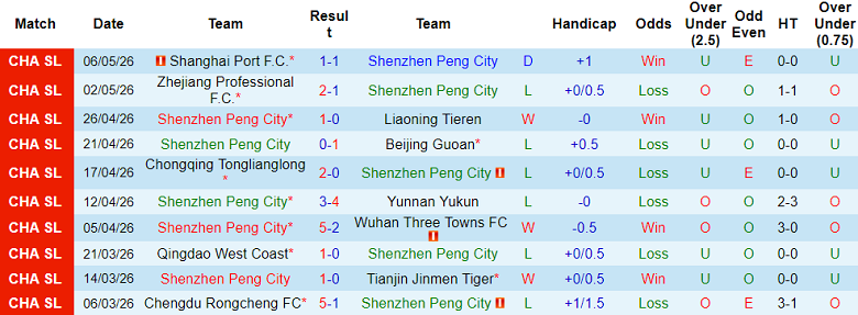 Nhận định soi kèo Shenzhen Peng City vs Shandong Taishan, 17h00 ngày 10/5: Lại thua - Ảnh 1