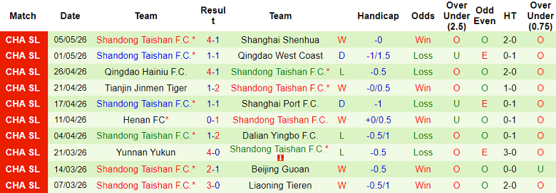 Nhận định soi kèo Shenzhen Peng City vs Shandong Taishan, 17h00 ngày 10/5: Lại thua - Ảnh 2