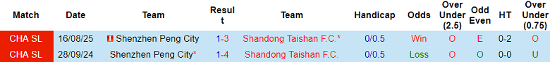 Nhận định soi kèo Shenzhen Peng City vs Shandong Taishan, 17h00 ngày 10/5: Lại thua - Ảnh 3