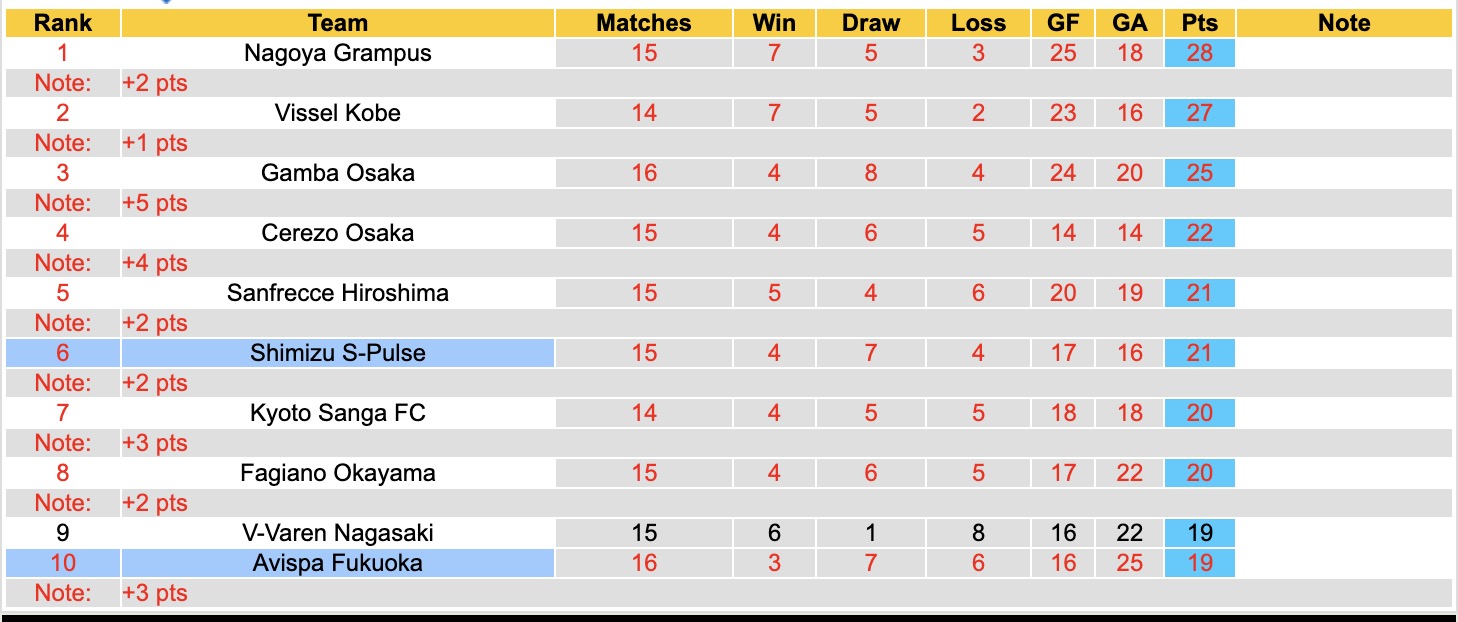 Nhận định, soi kèo Shimizu S-Pulse vs Avispa Fukuoka, 12h00 ngày 10/5: Căng thẳng - Ảnh 2