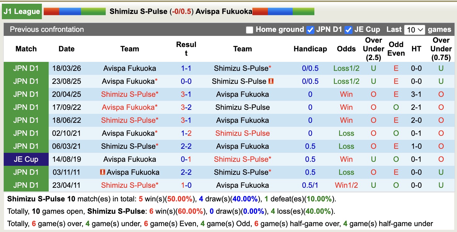 Nhận định, soi kèo Shimizu S-Pulse vs Avispa Fukuoka, 12h00 ngày 10/5: Căng thẳng - Ảnh 3