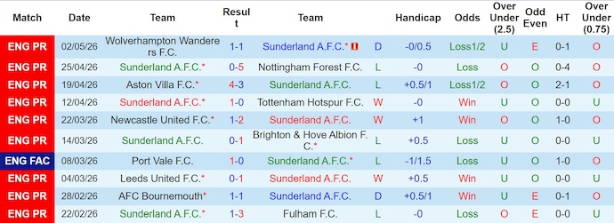Nhận định, soi kèo Sunderland vs MU, 21h00 ngày 9/5: Nối tiếp mạch thắng - Ảnh 1