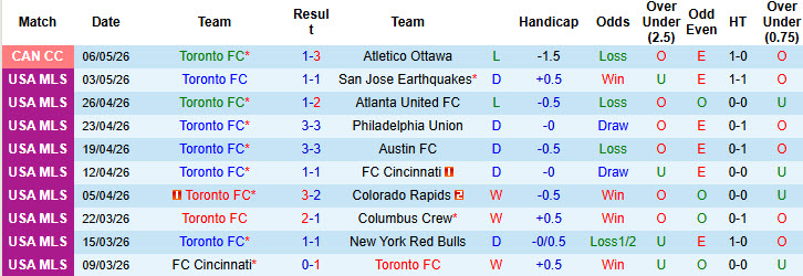 Nhận định, soi kèo Toronto vs Inter Miami, 00h00 ngày 10/5: Hai bộ mặt trái ngược - Ảnh 2