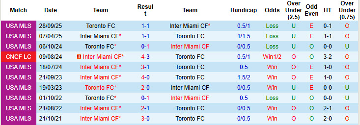 Nhận định, soi kèo Toronto vs Inter Miami, 00h00 ngày 10/5: Hai bộ mặt trái ngược - Ảnh 4