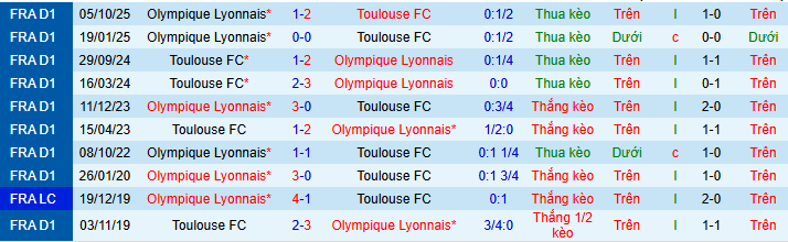 Nhận định, soi kèo Toulouse vs Lyon - Ảnh 4