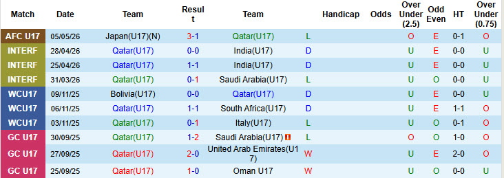 Nhận định, soi kèo U17 Qatar vs U17 Indonesia, 23h30 ngày 9/5: Tự tin có vé - Ảnh 1