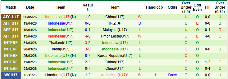 Nhận định, soi kèo U17 Qatar vs U17 Indonesia, 23h30 ngày 9/5: Tự tin có vé - Ảnh 2